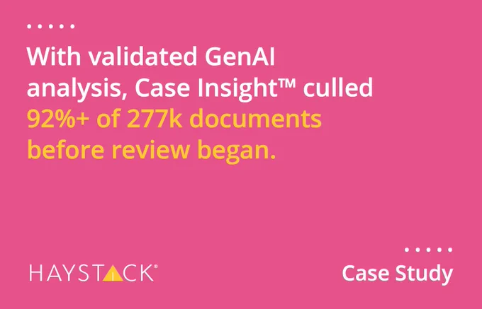 With validated GenAI analysis, Case Insight™ culled 92%  of 277k documents before review began.