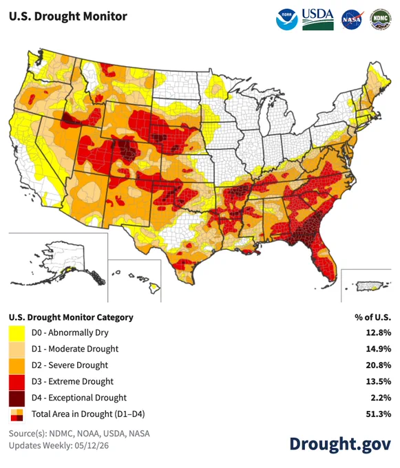 The May 12 U.S. Drought Monitor shows 51.3% of the United States   Puerto Rico in drought. Extreme or Exceptional Drought (D3/D4) is present in Oregon, Idaho, Nevada, Montana, Wyoming, Utah, Colorado, New Mexico, Texas, Oklahoma, Kansas, Nebraska, South Dakota, Kentucky, Arkansas, Missouri, Louisiana, Mississippi, Alabama, Florida, Georgia, South Carolina, North Carolina, Virginia, and Tennessee.