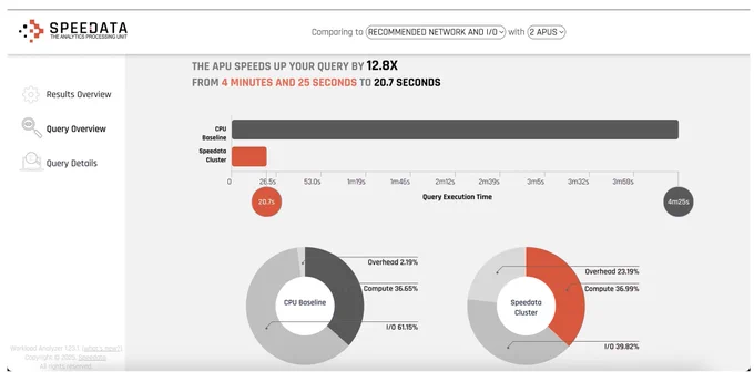 How much faster would your Spark workloads run on dedicated analytics silicon? The Speedata Workload Analyzer projects how much faster your real analytics or AI data prep pipelines would run on the Analytics Processing Unit (APU). 

Three ways to test:
🟧 Upload a Spark event log in the browser - results in minutes 
🟧 Run our CLI locally - your logs never leave your environment 
🟧 Compare against TPC-DS benchmarks

Real analytics pipelines, projected against the Analytics Processing Unit (APU).

Try our Workload Analyzer: https://tinyurl.com/SpeedataWorkloadAnalyzer

#AnalyticsAcceleration #CloudCost #FinOps #AIDataPrep #MLOps #Semiconductors #AI #CPU #GPU