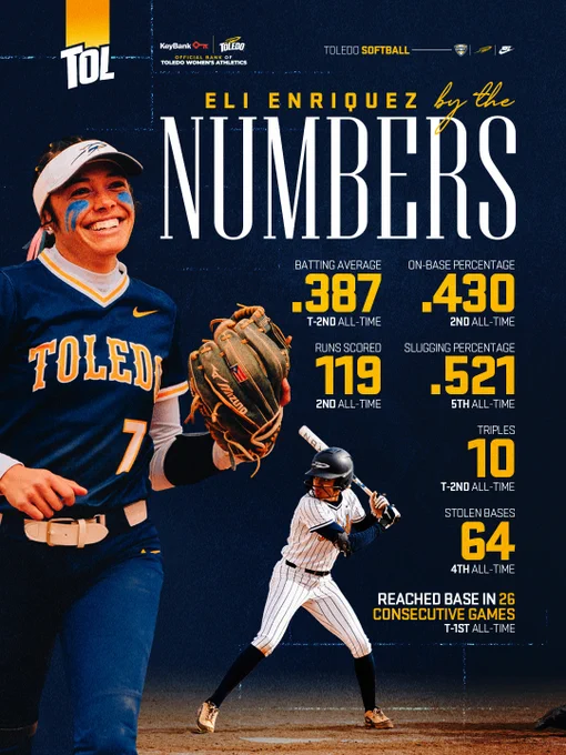 Eli Enriquez career by the numbers:
Career Batting Average - .387 - T-2nd all-time
Career On-Base Percentage - .430 - 2nd all-time
Runs Scored - 119 - 2nd all-time
Slugging Percentage - .521 - 5th all-time
Triples - 10 - T-2nd all-time
Stolen Bases - 64 - 4th all-time
Reached base in 26 consecutive games which is a mark tied for first.