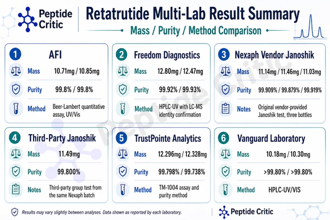 5 Labs sent 2 vials from the same kit, their results compared against Third-Party Janoshik results, 6 Labs all with the same batch 2 vials each see how each lab compares.