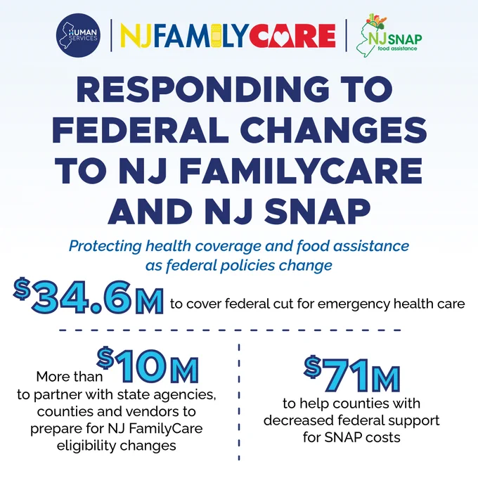 Budget graphic. The Department of Human Services logo is seen up top. The graphic uses blue hues. Text used is:
Responding to Federal Changes to NJ Familycare and NJ SNAP. Protecting health coverage and food assistance as federal policies change.
$34.6 M to cover federal cut for emergency health care
More than $10 M to partner with state agencies, counties and vendors to prepare for NJ Familycare eligibility changes
$71M to help counties with decreased federal support for SNAP costs