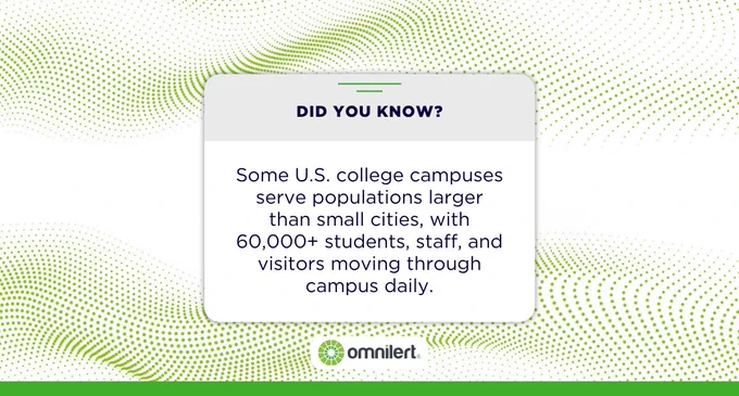 A graphic with a dotted green background. In the center is a window-style popup that says "Did you know?" and "Some U.S. college campuses serve populations larger than small cities, with 60,000  students, staff, and visitors moving through campus daily.." A green bar runs across the bottom.