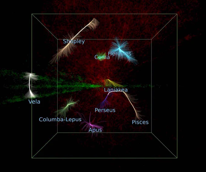 The map shows the main superclusters in the nearby Universe: Shapley, Coma, Hercules, Laniakea, Perseus, Columba-Lepus, Apus and Pisces. Vela, the newly revealed giant, stands out clearly on the left, with galaxy flow lines and large cosmic basins visible.

Image credit: Dr Jérôme Léca, RSA Cosmos, St Etienne, France.