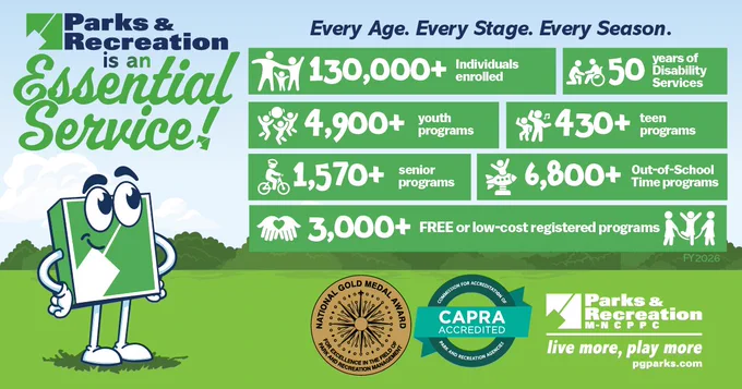 This image is an infographic highlighting the importance of parks and recreation services. It features the Montgomery Parks logo and states, "Parks & Recreation is an Essential Service!" Key statistics include 130,000  individuals enrolled, 4,900  youth programs, 50 years of disability services, 6,430  teen programs, 1,570  senior programs, 6,800  out-of-school time programs, and 3,000  free or low-cost registered programs. 