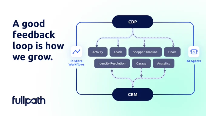 A good feedback loop is how we grow. Image shows data sources traveling between the CDP and CRM with the support of in-store workflows and AI agents.