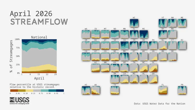 Tile charts showing national streamflow conditions by flow percentiles at USGS streamgages relative to the historic record across the U.S. Flow percentiles are broken up into seven bins from 0-100% where increased percentiles indicate wetter conditions.