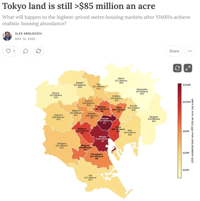 https://www.abundanceandgrowth.org/p/tokyo-land-is-still-85-million-an?r=1af4e&utm_campaign=post&utm_medium=web