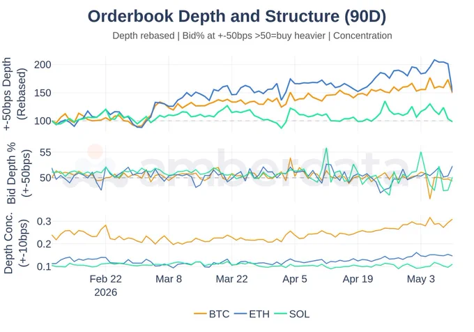 Orderbook Depth & Structure (90 Day)