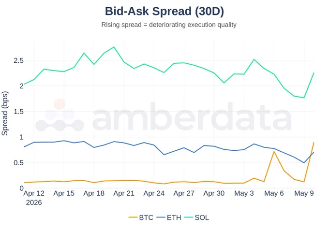Bitcoin Bid/Ask Spread (30 day)