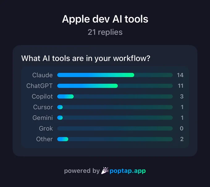 Bar chart exported directly from the PopTap iOS app showing the results of replies to Apple dev AI tools in their workflow:

Claude 14
ChatGPT 11
Copilot 3
Cursor 1
Gemini 1
Grok 0
Other 2