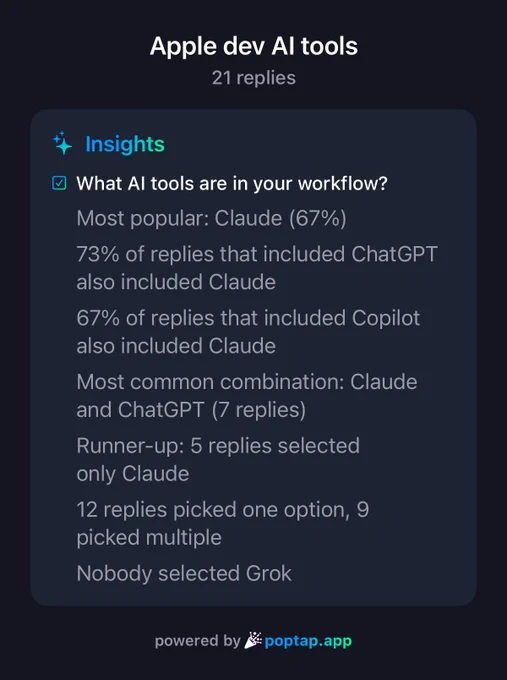 Insights screenshot exported directly from PopTap iOS app saying:

What Al tools are in your workflow?
Most popular: Claude (67%)
73% of replies that included ChatGPT also included Claude
67% of replies that included Copilot also included Claude
Most common combination: Claude and ChatGPT (7 replies)
Runner-up: 5 replies selected only Claude
12 replies picked one option, 9 picked multiple
Nobody selected Grok