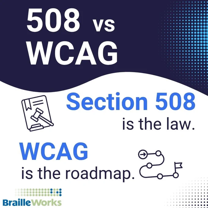 508 vs WCAG. Section 508 is the law. WCAG is the roadmap. Braille Works logo.