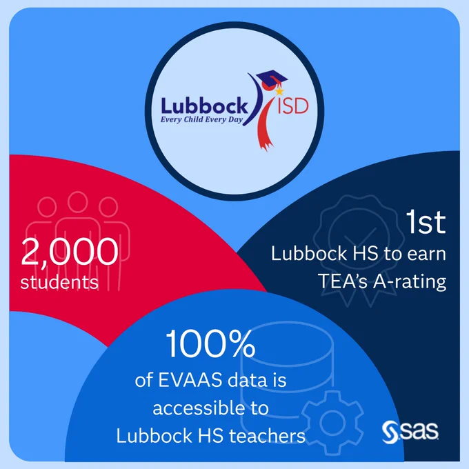 Lubbock ISD info: '2,000' students, Lubbock HS is '1st' to earn TEA's A-rating, and '100%' of EVAAS data is accessible to Lubbock HS teachers. The Lubbock ISD logo reads 'Every Child Every Day.'