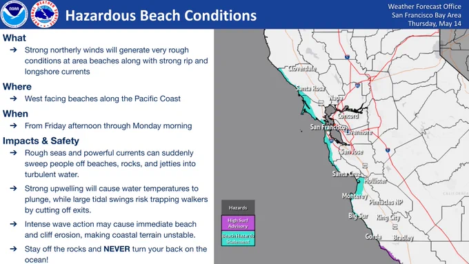 Infographic from the National Weather Service San Francisco Bay Area titled "Hazardous Beach Conditions" for Thursday, May 14.

Text Summary: > * What: Strong northerly winds creating rough beach conditions and strong rip/longshore currents.

Where: West-facing beaches along the Pacific Coast.

When: Friday afternoon through Monday morning.

Impacts: Risks of being swept off rocks/jetties, sudden water temperature drops due to upwelling, tidal swings trapping walkers, and coastal erosion.

Map: Shows a map of the California coastline from Cloverdale down to Big Sur/Gorda. The coastline is highlighted in teal, representing a "Beach Hazards Statement." A small purple section near the southern border indicates a "High Surf Advisory."