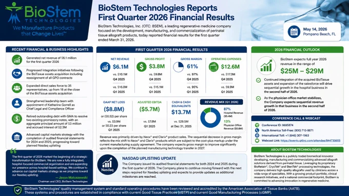 $BSEM - BioStem Technologies (OTC: BSEM) reported Q1 2026 revenue of $6.1M as it shifts toward a hospital-focused regenerative medicine model after acquiring BioTissue assets. The company expanded its sales force, advanced Nasdaq uplisting plans, retired debt, and expects 2026 revenue of $25M–$29M.