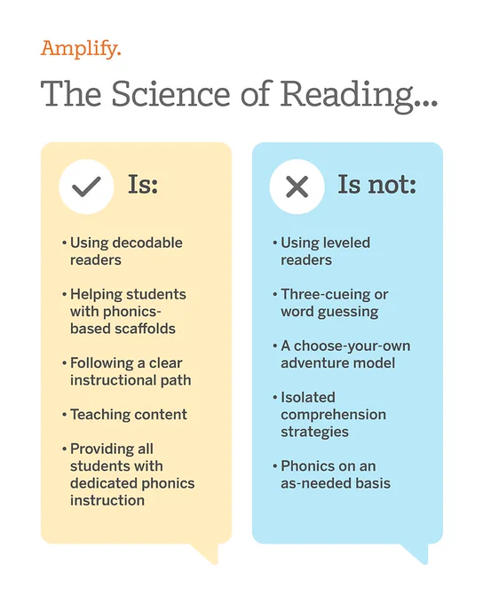 Alternate text: An infographic titled "The Science of Reading" by Amplify. It contrasts two columns: "Is" and "Is not." The "Is" column includes using decodable readers, phonics-based scaffolds, clear instructional paths, teaching content, and dedicated phonics instruction. The "Is not" column includes using leveled readers, three-cueing or word guessing, adventure models, isolated strategies, and phonics as needed.