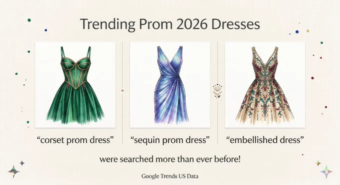 Infographic showing three different dresses: a corset Prom Dress, sequin prom dress, embellished dress, which all hit all-time highs this year.