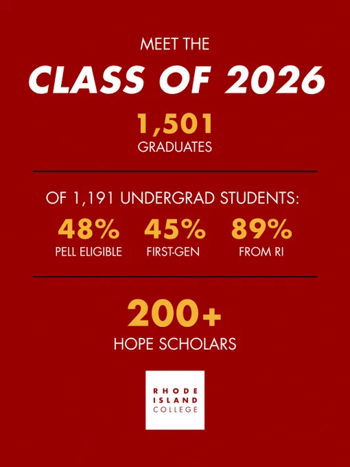 Red graphic titled "Meet the Class of 2026" with details about Rhode Island College. It states 1,501 graduates, with undergrad students including 48% Pell eligible, 45% first-generation, 89% from Rhode Island, and 200  Hope Scholars.