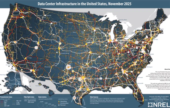 Map titled ‘Data Center Infrastructure in the United States, November 2025’ showing the concentration of data centers, fiber optic routes, and major transmission lines across the U.S. Bright clusters of data centers are heavily concentrated along the East Coast, Texas, California, the Great Lakes region, and major metropolitan corridors. The map also highlights the nationwide network of electrical transmission infrastructure and fiber connections supporting large-scale digital and AI operations.