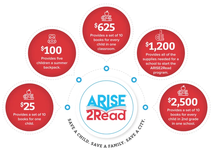 $25 provides a set of 10 books for one student. 
$100 provides 5 students a backpack of summer learning resources.
$625 provides a set of 10 books for every student in one classroom
$1,200 provides the necessary supplies to start the ARISE2Read program in a new school.
$2500 provides a set of 10 new books for every 2nd grader in one school.

https://arise2read.networkforgood.com/projects/196217-general-campaign 