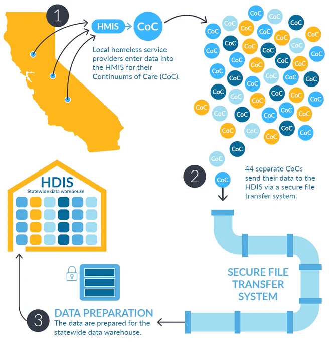 Graphic showing how data is transferred from local continuums of cares to Cal ICH and prepared for the Homeless Data Integration System (HDIS).