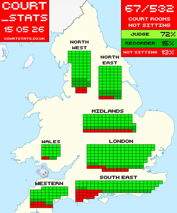 This image shows Crown Court Usage for England & Wales for 15 May 2026.

In England and Wales, out of 532 total, 385 have Judges, 80 have recorders, and 67 courtrooms are not sitting.

In London, out of 139 total, 114 have Judges, 13 have recorders, and 12 courtrooms are not sitting.

In the Midlands, out of 81 total, 53 have Judges, 15 have recorders, and 13 courtrooms are not sitting.

In the North East, out of 66 total, 48 have Judges, 14 have recorders, and 4 courtrooms are not sitting.

In the North West, out of 70 total, 50 have Judges, 14 have recorders, and 6 courtrooms are not sitting.

In the South East, out of 99 total, 63 have Judges, 16 have recorders, and 20 courtrooms are not sitting.

In Wales, out of 24 total, 20 have Judges, 2 have recorders, and 2 courtrooms are not sitting.

In Western England, out of 53 total, 37 have Judges, 6 have recorders, and 10 courtrooms are not sitting.