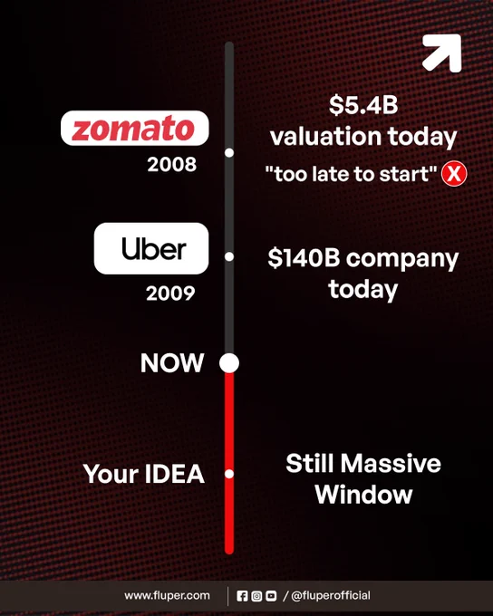 Infographic showing that Zomato (2008) and Uber (2009) were considered "too late" at launch but grew into billion-dollar companies, with a message that now is still the right time to start your idea.