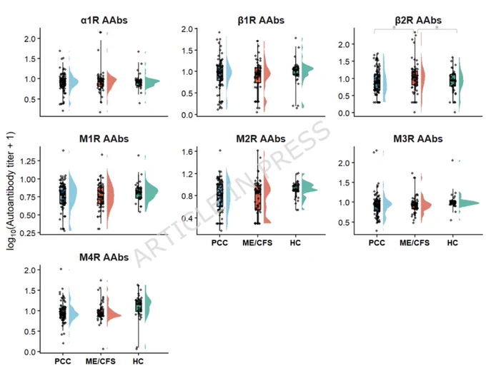 Graph showing large overlap in adrenergic and muscarinic autoantibodies between ME/CFS patients, Long Covid patients, and healthy controls.