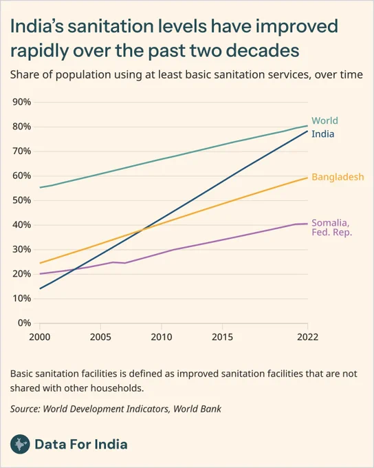 Title: India’s sanitation levels have improved rapidly over the past two decades

Sub-title: Share of population using at least basic sanitation services, over time

Explanation: In 2000, just over 10% of Indians had access to basic sanitation — lower than Somalia. By 2022, that share had climbed to nearly 80%, overtaking Bangladesh and closing in on the world average.

Source: World Development Indicators, World Bank

Attribution: Data For India | CC BY