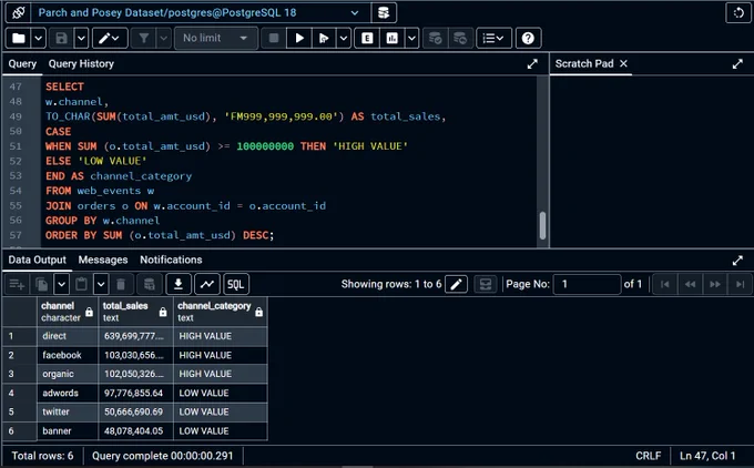 PostgreSQL interface showing a query that segment sales channels into "High Value" and "Low Value" based on a $100M threshold. 