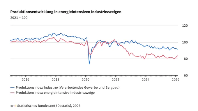 Liniengrafik der Produktionsentwicklung in energieintensiven Industriezweigen (2021 = 100). Zwei Linien in Blau und Rot zeigen den monatlichen Verlauf von 2015 bis 2026. Die vertikale Achse reicht von 70 bis 120, die horizontale Achse zeigt die Monate von 2015 bis 2026. Die blaue Linie steht für den Produktionsindex Industrie (Verarbeitende Gewerbe und Bergbau), die rote Linie für den Produktionsindex energieintensiver Industriezweige. Beide Linien verlaufen zunächst parallel, wobei die rote Linie durchgehend unterhalb der blauen verläuft. Im Jahr 2020 ist ein starker Einbruch bei beiden Linien zu sehen, danach erholt sich schnell wieder. Ab 2022 sinkt die rote Linie deutlich ab, ab 2023 in geringerem Maße auch die blaue Linie. Ab 2024 ist der Abwärtstrend der beiden Linien abgeschwächt. Unten links steht die Quellenangabe: 'Statistisches Bundesamt (Destatis), 2026'.