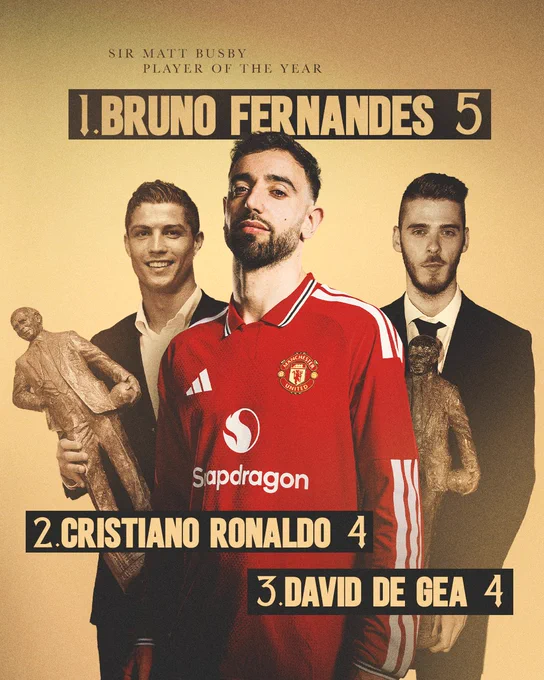 A leaderboard graphic showing the players who have won the Sir Matt Busby Player of the Year awards the most.
1. Bruno Fernandes (five wins)
2. Cristiano Ronaldo (four wins)
3. David de Gea (four wins)