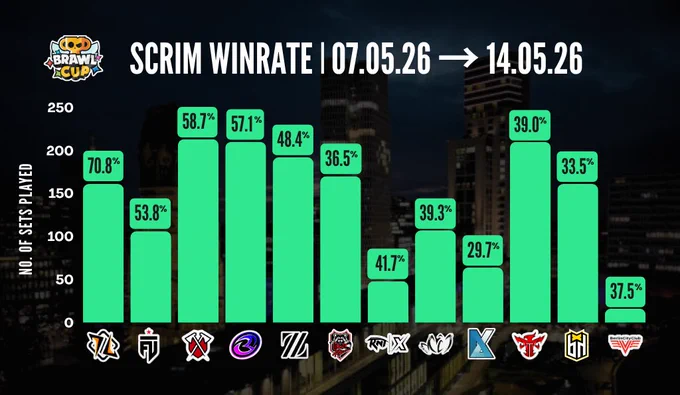 Scrim win rate of all Brawl Cup Teams over the period of 07.05.2026 to 14.05.2026

HMB - 70.8%
FUT - 53.8%
TRB - 58.7%
RLM - 57.1%
ZETA - 48.4%
CR - 36.5%
RNTX - 41.7%
TL - 39.3%
AXR - 29.7%
ERN - 39%
BH - 33.5%
BC* - 37.5%
