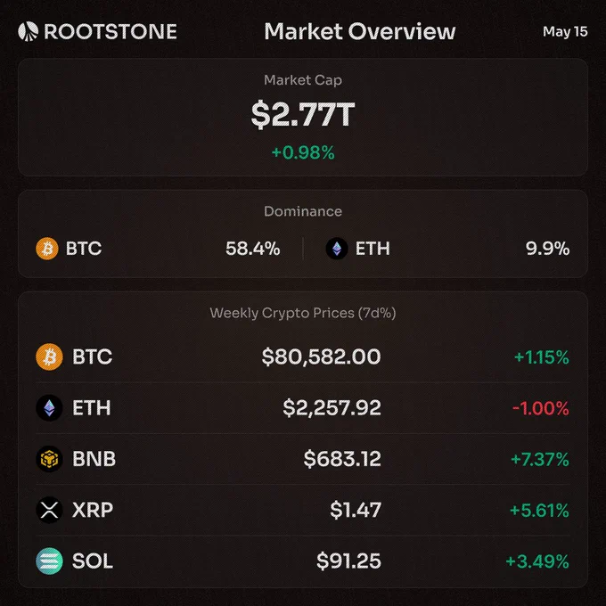 Rootstone Market Overview graphic for May 15 showing total crypto market cap at $2.77T with BTC, ETH, BNB, XRP, and SOL prices and weekly percentage changes on a dark branded layout.