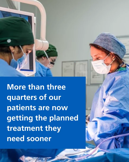 Medical professionals in surgical attire are performing a procedure in an operating room. A blue overlay contains the text, "More than three quarters of our patients are now getting the planned treatment they need sooner."