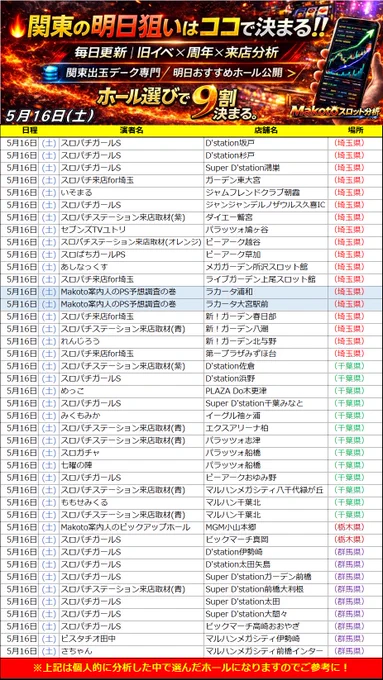 5月16日(土) 関東スロット注目ホールまとめ。

6の付く日×週末土曜日。
東京都ではビッグアップル秋葉原に注目。

RINちゃん降臨、
極悪林檎嬢、
6の日が重なる超注目日。

全台系、
高配分、
列・並び構成など
広範囲仕掛けに期待。

埼玉県では
ラカータ浦和、
ラカータ大宮駅前にも注目。

ゴブリン登場、
賞品入荷、
最新台導入後初週末で
全体ベースアップを警戒したい日。