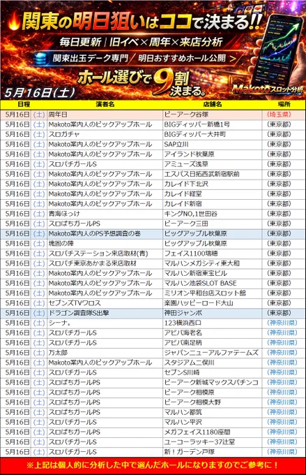 5月16日(土) スロット注目ホール分析。

埼玉県では
ピーアーク谷塚が周年日。

ただし今年は
出玉を出すのか未知数。
朝の初動確認が重要。

旧イベ＆実績強ホールでは
エスパス秋葉原、
アイランド秋葉原、
スタジアム二俣川、
ジャムフレ朝霞、
MGM小山本郷などが注目候補。

6の付く日らしい
主役機種＋列＋並び構成に期待。