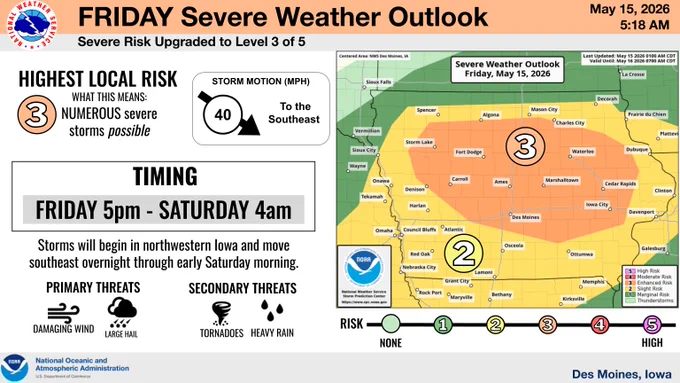A forecast slide from the National Weather Service in Des Moines, Iowa detailing the severe weather risk for Friday, May 15, 2026. The highest severe weather risk is generally north of Highway 92. The slide details timing for the severe weather as starting around 5 pm in northwestern Iowa and ending Saturday morning around 4am.