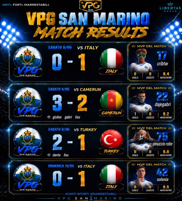 🇸🇲 MATCH RESULT GROUP STAGE

🏆 @OfficialVPG World Cup
🆚 @VPGItaly 🇮🇹
❌ 0-1

🏆 @OfficialVPG World Cup
🆚 #CameroonEsports
✅ 3-2

🏆 @OfficialVPG World Cup
🆚 @VPGTurkey 🇹🇷
✅ 2-1

🏆 @OfficialVPG World Cup
🆚 @VPGItaly 🇮🇹
❌ 0-1

#FC26 #EAFC #WorldCup #ProClubs 🌎
