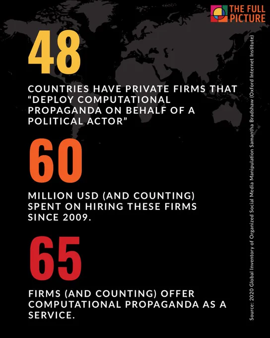 48 countries have private firms that “deploy computational propaganda on behalf of a political actor”
60 million USD (and counting) spent on hiring these firms since 2009.
65 firms (and counting) offer computational propaganda as a service.
Source: 2020 Global Inventory of Organized Social Media Manipulation Samantha Bradshaw (Oxford Internet Institute)