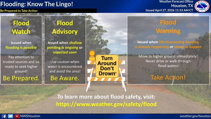 Infographic from the National Weather Service on how “knowing the lingo” when it comes to flood safety helps you to know what actions to take to protect life and property. Here is a quick, essential breakdown of National Weather Service (NWS) flood products so you know exactly how to react. A Flood Watch means to be prepared as conditions are favorable for life-threatening flooding in your area. This is the time to review your emergency plan, keep a close eye on the forecast, and prepare to move to higher ground if necessary. A Flood Advisory means to be aware as nuisance flooding is occurring or will start soon. Exercise caution as flooding may cause ponding of roadways, flooding of low water crossing, flooding of poor drainage areas, or streams and creeks rise over banks. A Flood Warning means take action as flooding is imminent or is ongoing. If you are in a flood-prone area, move to higher ground immediately. Never drive around barriers or  through flooded roads. And a Flash Flood 
