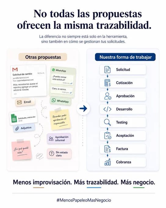 Imagen comparativa en dos columnas sobre la gestión de solicitudes en proyectos de transformación digital. A la izquierda, “Otras propuestas”, se muestran elementos dispersos como emails, mensajes de WhatsApp, adjuntos, notas y aprobaciones informales. A la derecha, “Nuestra forma de trabajar”, aparece un flujo ordenado con las etapas Solicitud, Cotización, Aprobación, Desarrollo, Testing, Aceptación, Factura y Cobranza. El mensaje final dice: “Menos improvisación. Más trazabilidad. Más negocio.” y aparece el hashtag #MenosPapeleoMasNegocio.