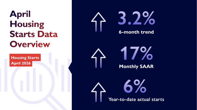 Infographic titled "April Housing Starts Data Overview" with a red label reading "Housing Starts April 2026." Three upward arrows highlight key statistics: 3.2% increase in the 6-month trend, 17% increase in Monthly SAAR (Seasonally Adjusted Annual Rate), and 6% increase in year-to-date actual starts.