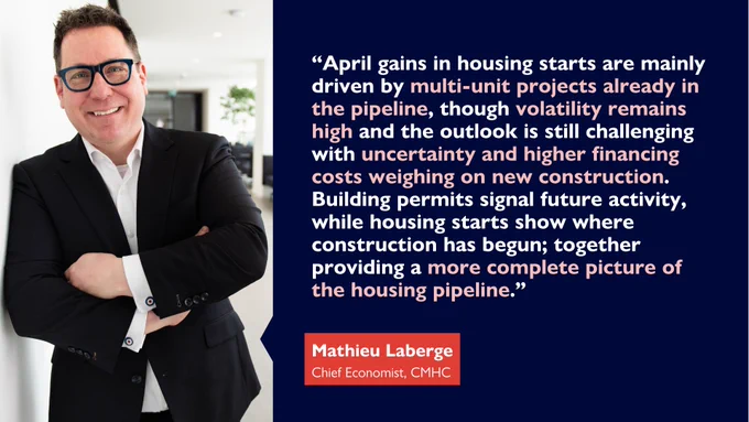 Photo of Mathieu Laberge, Chief Economist at CMHC, standing with arms crossed and smiling, beside a quote that reads: "April gains in housing starts are mainly driven by multi-unit projects already in the pipeline, though volatility remains high and the outlook is still challenging with uncertainty and higher financing costs weighing on new construction. Building permits signal future activity, while housing starts show where construction has begun; together providing a more complete picture of the housing pipeline."