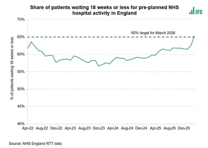 Chart showing performance against the govt's 18 week target