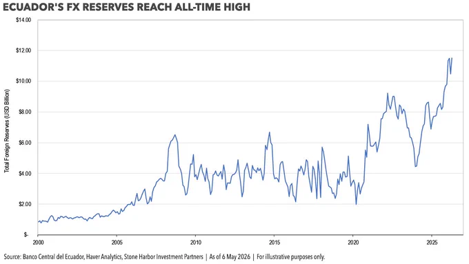 Chart shows surge in Ecuador’s FX reserves to an all-time high as a result of scrapping diesel subsidies and strong non-oil exports.