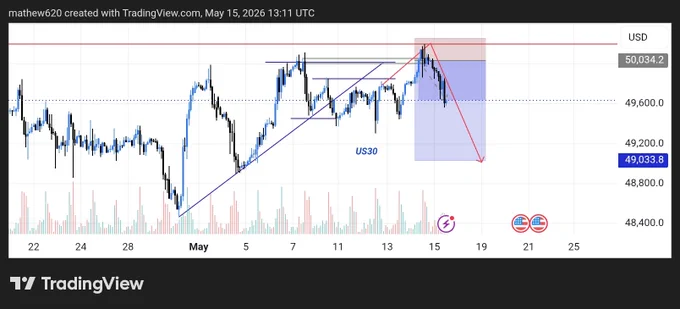 Trading view US30
Profitable trade 