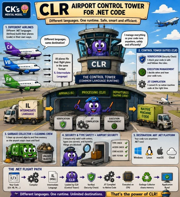CLR is the Airport Control Tower for .NET Code LinkedIn infographic