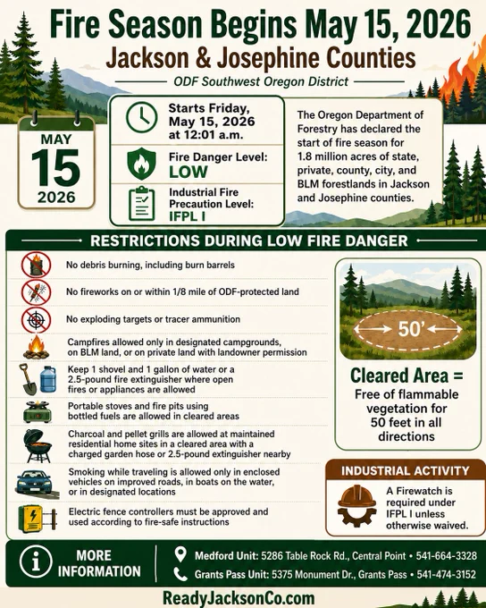Infographic titled “Fire Season Begins May 15, 2026, Jackson & Josephine Counties.” The graphic states that fire season starts Friday, May 15, 2026 at 12:01 a.m., with fire danger level LOW and Industrial Fire Precaution Level IFPL I. It lists low fire danger restrictions, including no debris burning, no fireworks on or within one-eighth mile of ODF-protected land, no exploding targets or tracer ammunition, and rules for campfires, portable stoves, grills, smoking, electric fence controllers, and required fire safety equipment. It defines a cleared area as free of flammable vegetation for 50 feet in all directions. Contact information is shown for the Medford and Grants Pass ODF units, with ReadyJacksonCo.com at the bottom.